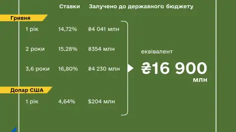 Finance Ministry places war bonds worth UAH 8.6 billion and USD 204 million