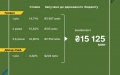 Finance Ministry places war bonds worth UAH 6.9 billion and USD 204 million