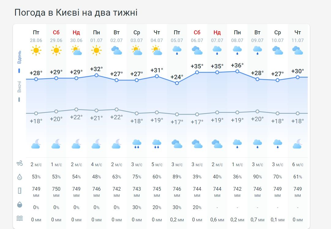 Погода в Киеве на 2 недели от Метеопрога.