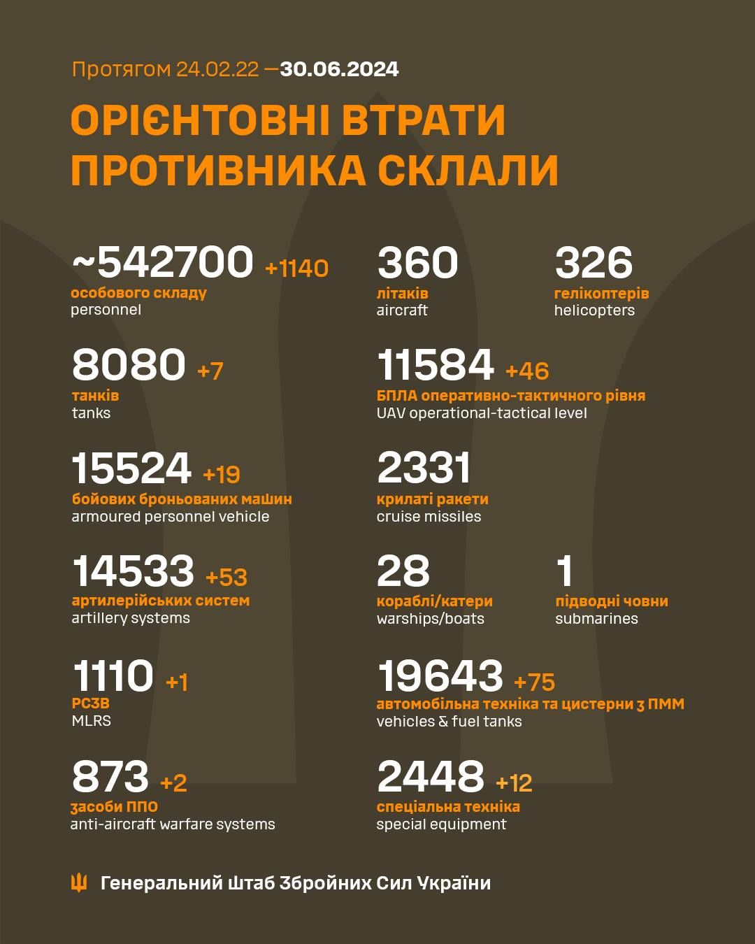 Losses of the russian federation during the full-scale war. Infographics: facebook/General Staff of the Armed Forces of Ukraine