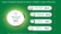 For 2nd month in row, business negatively evaluates results of its activity