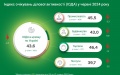 For 2nd month in row, business negatively evaluates results of its activity