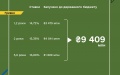Finance Ministry places UAH 9.4 billion worth of war bonds