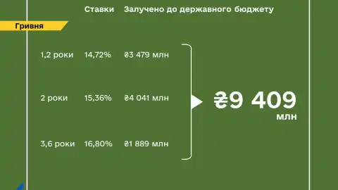 Finance Ministry places UAH 9.4 billion worth of war bonds