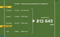 Finance Ministry places Government bonds worth UAH 5 billion and USD 189 million