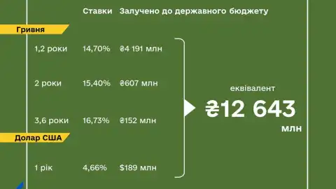 Finance Ministry places Government bonds worth UAH 5 billion and USD 189 million