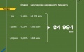 Finance Ministry places government bonds worth UAH 5 billion