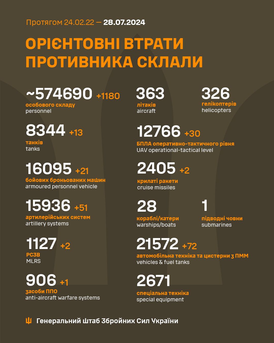 Втрати РФ. Інфографіка: Генштаб