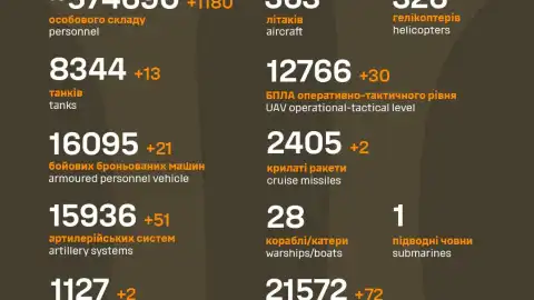 Russia loses over 1,000 invaders and 13 tanks – General Staff