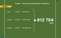 Finance Ministry places UAH 12.8 billion worth of Government bonds