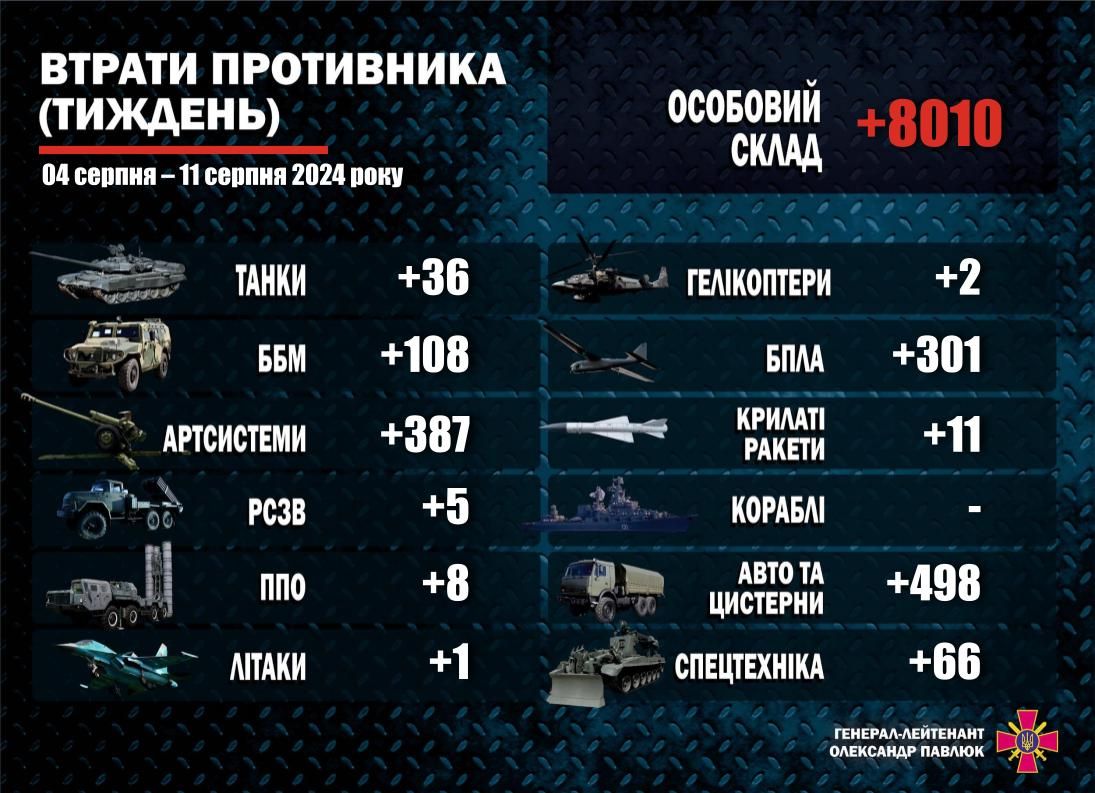 Losses of the russian occupation army in a week. Infographics: Telegram/Oleksandr Pavliuk