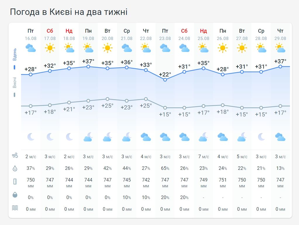 Прогноз погоди в Києві на 2 тижні від Метеопрога.