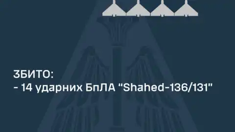 Air Defense downs all 14 enemy Shaheds overnight