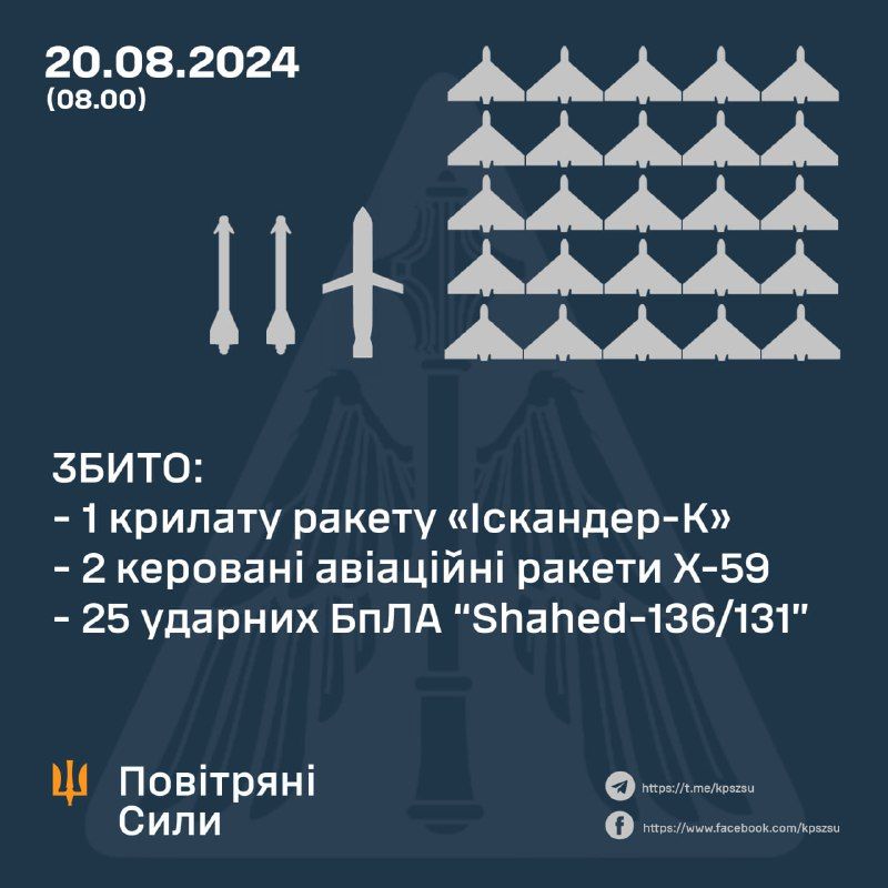 Інфографіка повітряних сил ЗСУ