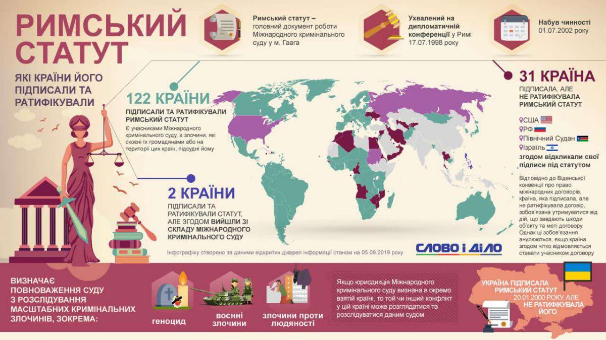 Римський статут. Інфографіка: 