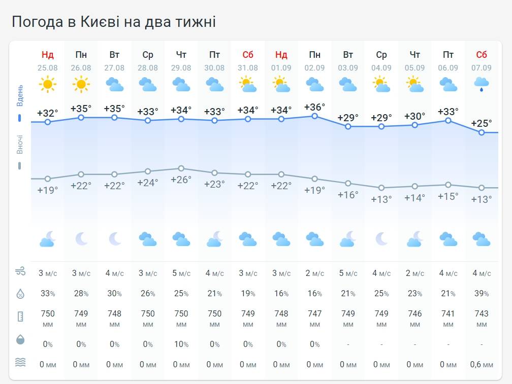 Погода в Киеве на две недели от Мететеопрога.