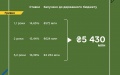 Finance Ministry places UAH 5.4 billion worth of Government bonds