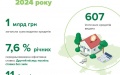 Volume of mortgage loans down 41.5% to UAH 1 billion in June