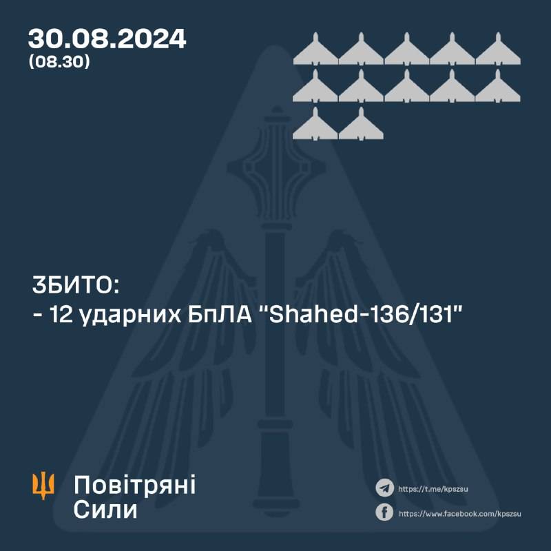 Infographics of the Air Force of the Armed Forces of Ukraine