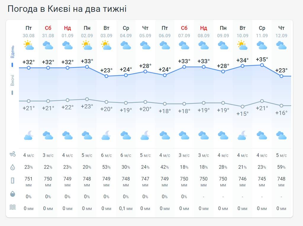 Погода в Киеве на две недели от Метеопрога.