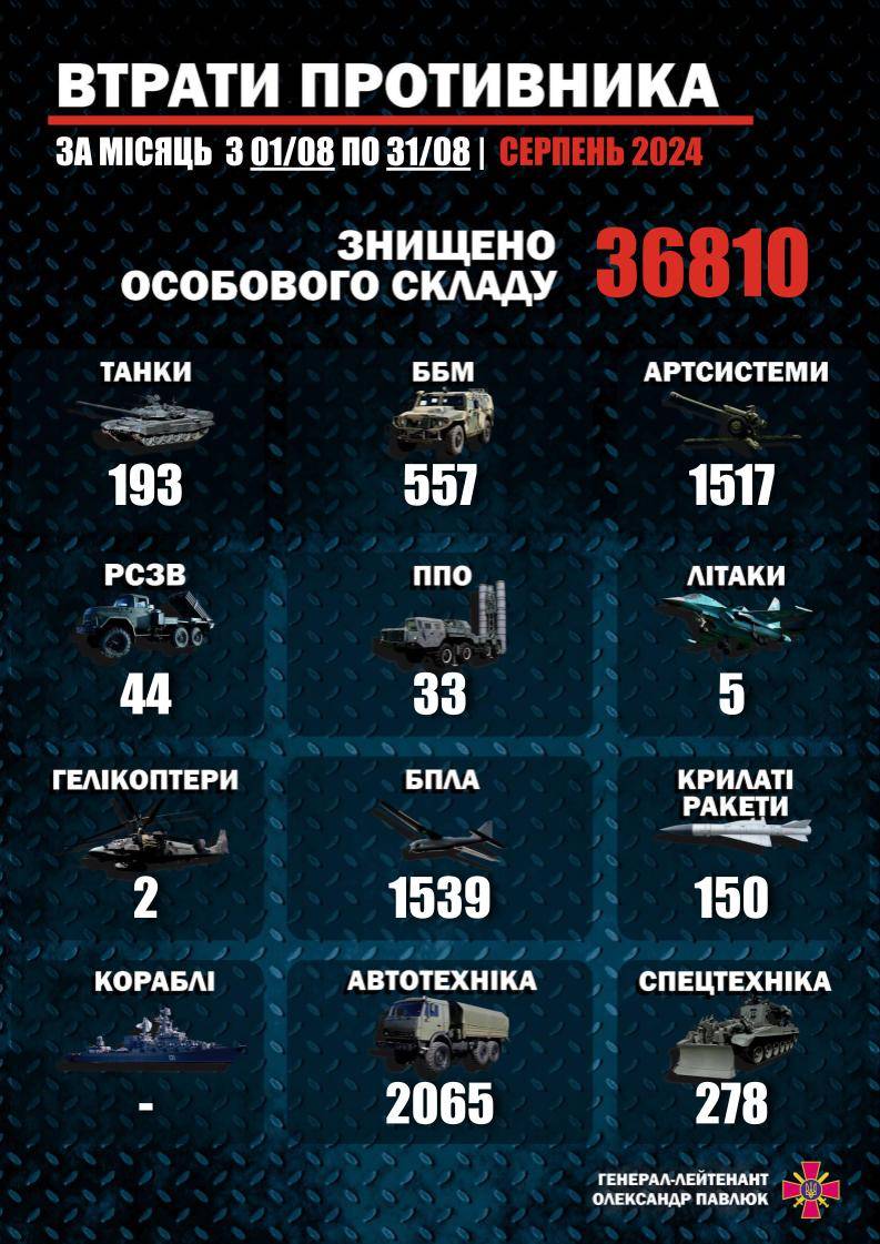 Втрати російських військ за серпень. Інфографіка: Telegram/Олександр Павлюк