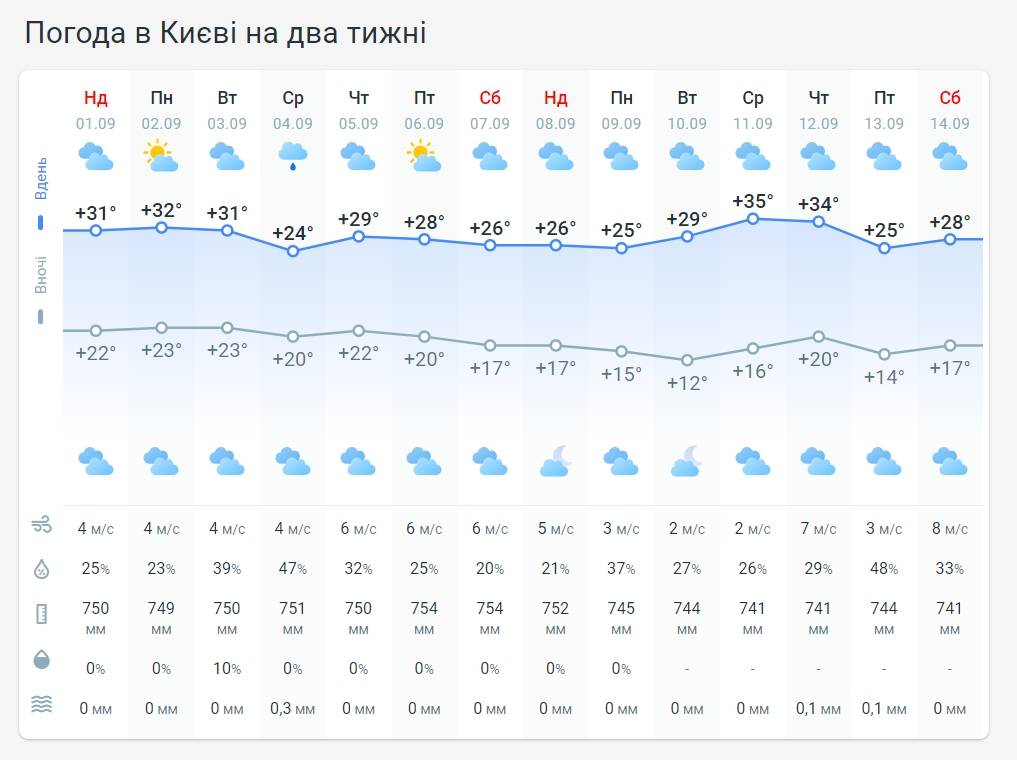 Погода в Киеве на две недели от Метеопрога.

