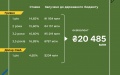 Finance Ministry places government bonds for UAH 12.1 billion and USD 204 million