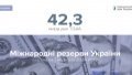 International reserves up 13.7% to USD 42.3 billion in August