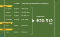 Finance Ministry places war bonds for UAH 11.2 billion, USD 153 million and EUR 61 million
