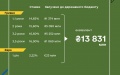 Finance Ministry places government bonds for UAH 12.8 billion and EUR 23 million