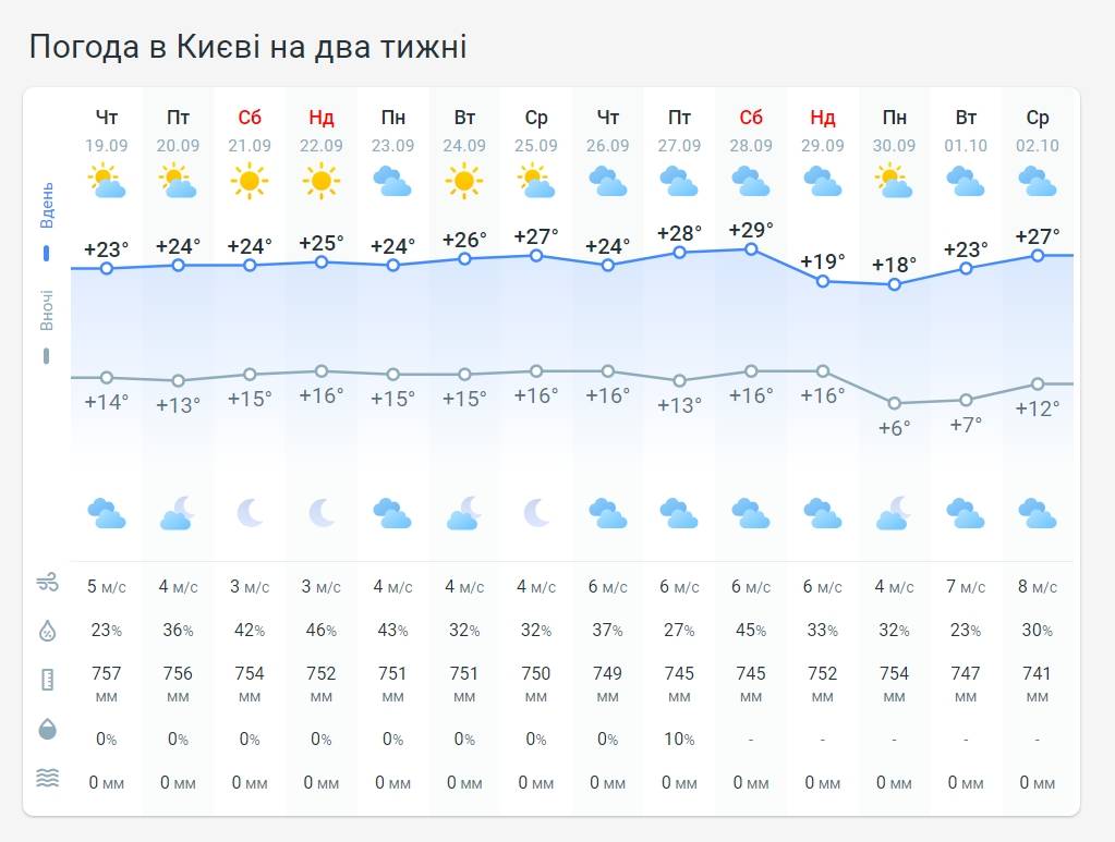Погода в Києві на 2 тижні від Метеорога.