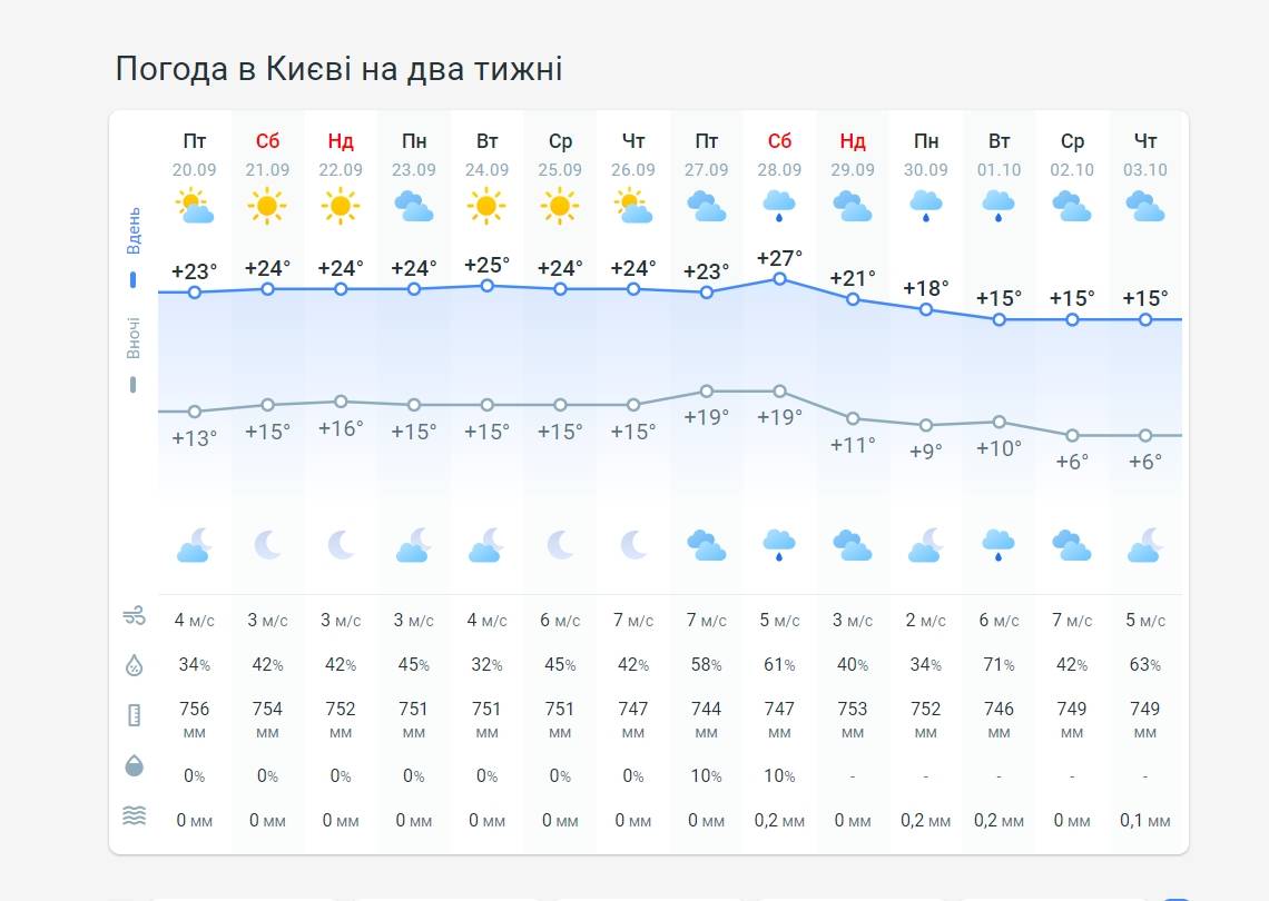 Погода в Києві на два тижні від Метеопрога.