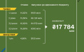 Finance Ministry places government bonds for UAH 11.4 billion and USD 153 million