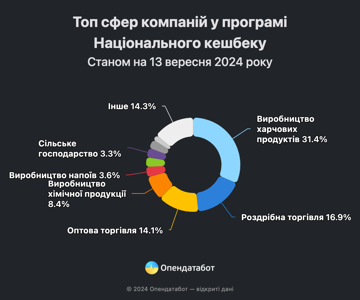 Інфографіка: Опендатабот