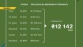 Finance Ministry places government bonds for UAH 12.1 billion