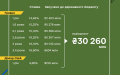 Finance Ministry places government bonds for UAH 24.1 billion and USD 150 million