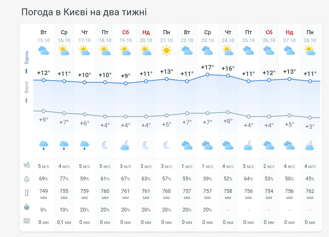 Погода в Киеве на 2 недели от Метеопрога.