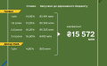 Finance Ministry places government bonds for UAH 13.5 billion and USD 50 million