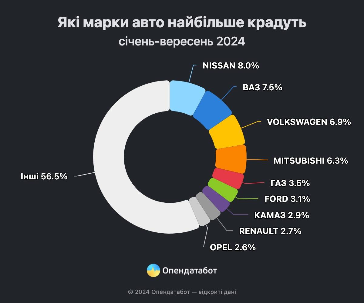 Які марки авто найбільше крадуть. Інфографіка: 
