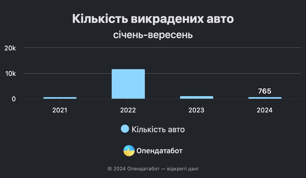Кількість викрадених авто. Інфографіка: 