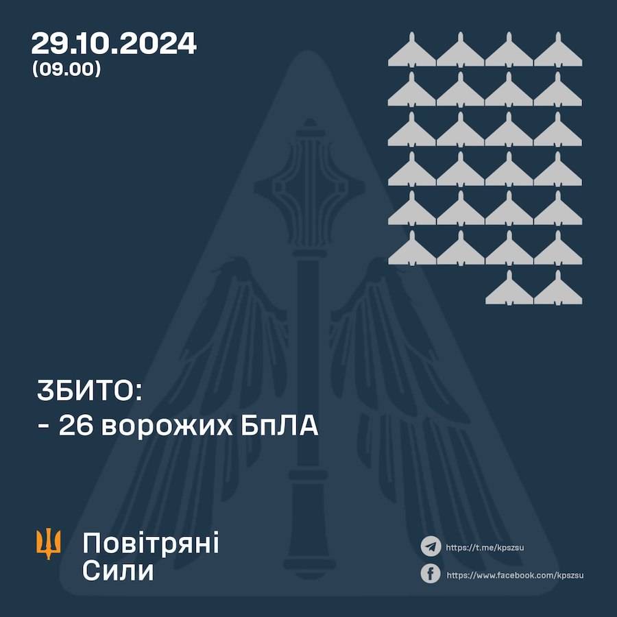 Ukrainian military shot down 26 russian drones on the night of October 29. Photo: Air Forces of the AFU