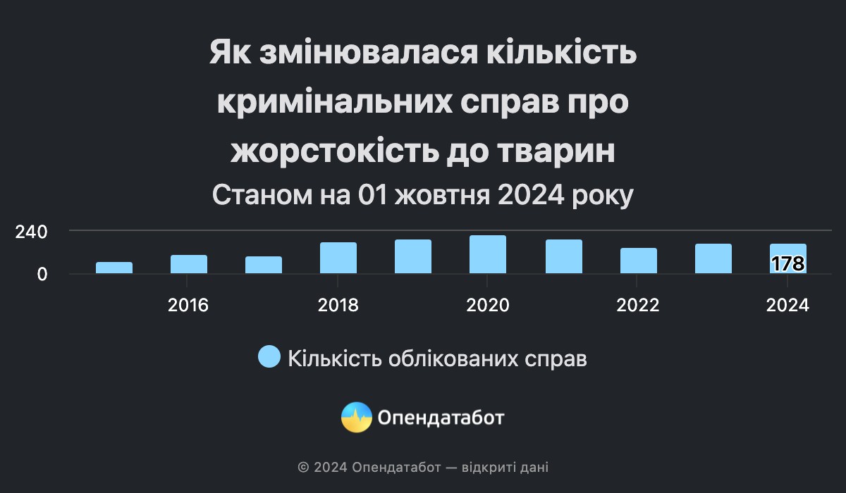 Інфографіка: Опендатабот