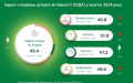 Business continues to soften estimates of business activity in October