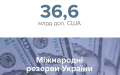 International reserves down 6% to USD 36.6 billion in October