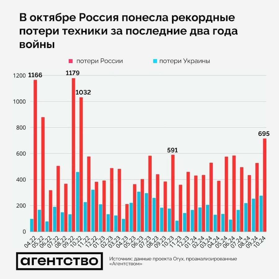 Losses of the russian army in equipment according to the Oryx portal. Photo: t.me/agentstvonews