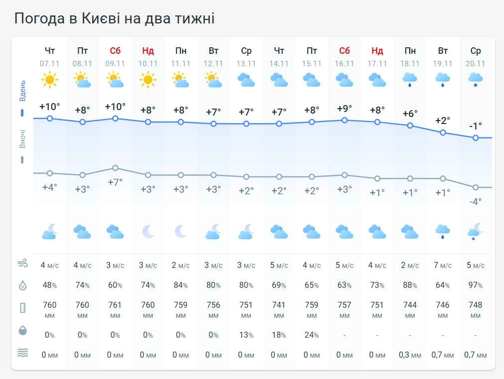 Прогноз погоды в Киеве на 2 недели от Метеопрога.