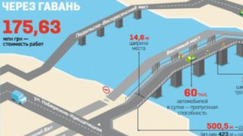 В настоящее время проект новой развязки на Подоле дорабатывается.