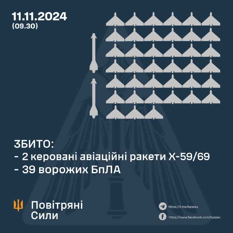 Infographics of the Air Force of the Armed Forces of Ukraine