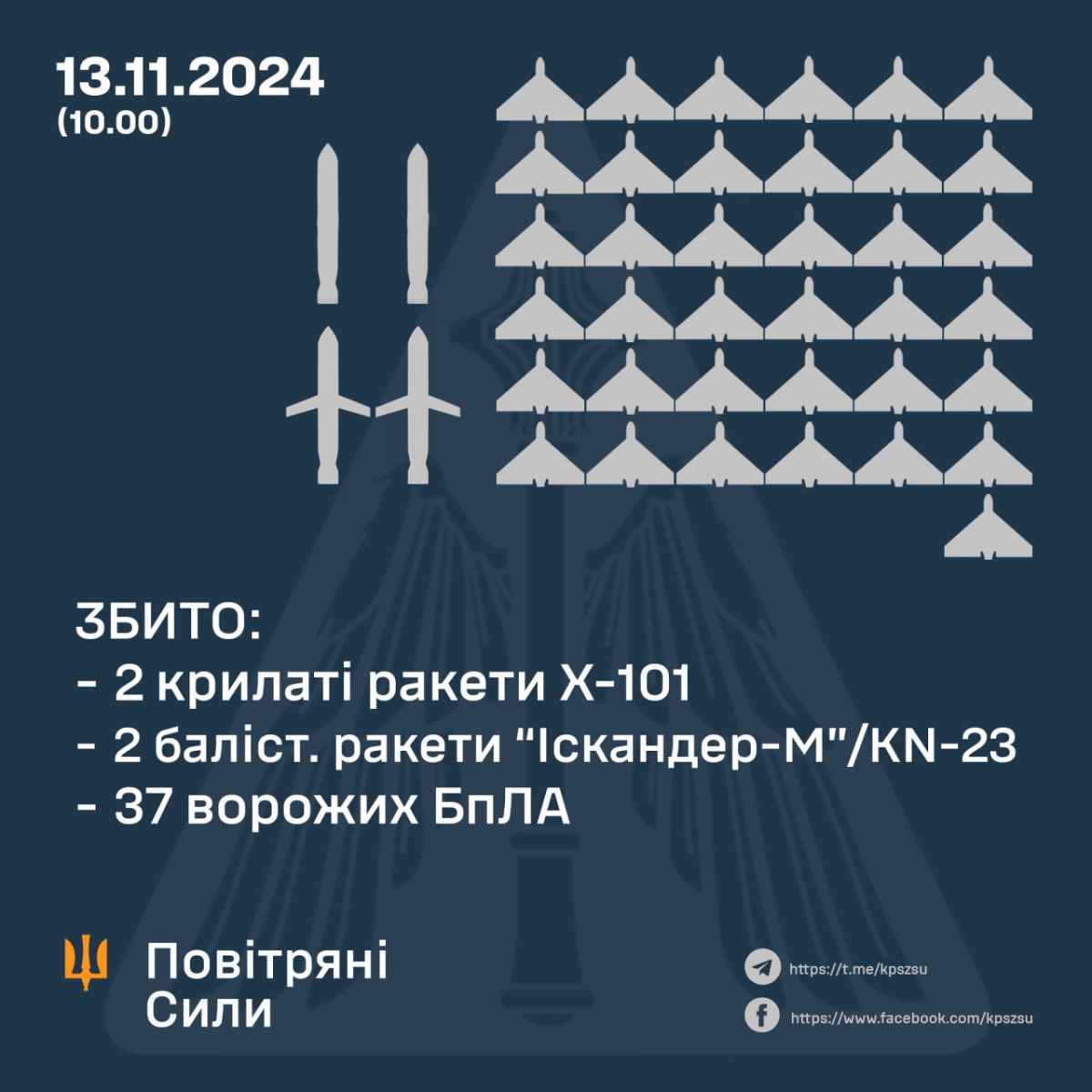 Інфографіка: Повітряні сили ЗСУ