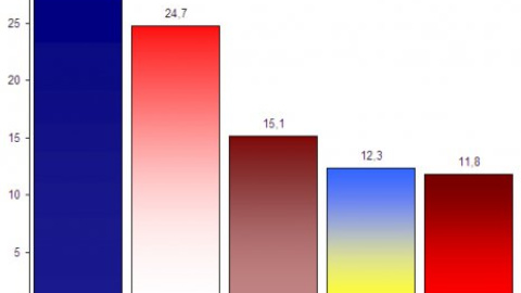 Выборы Верховной Рады: результаты всех exit-poll